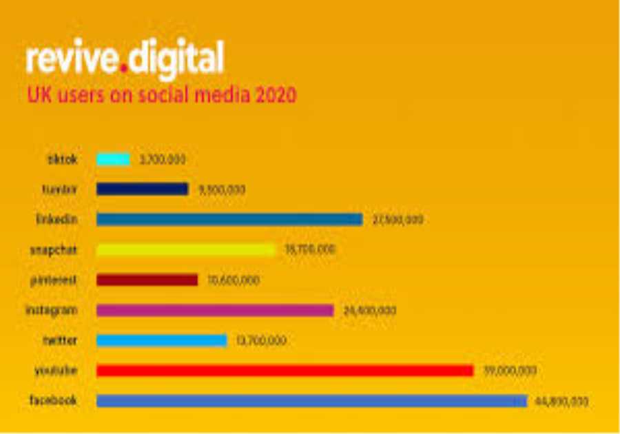 7 Top Social Media Advertising  Services in 2020