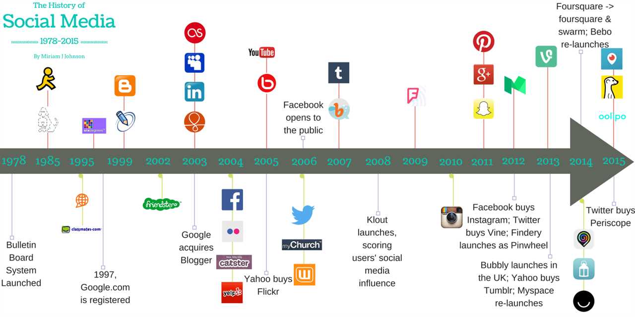 Using Social Media to Find The Best Audience For You