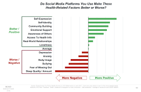 Gen Z Not ‘Friending’ On Facebook