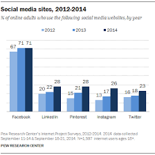 6 Helpful Tips for Marketing Furniture Pieces on Social Media